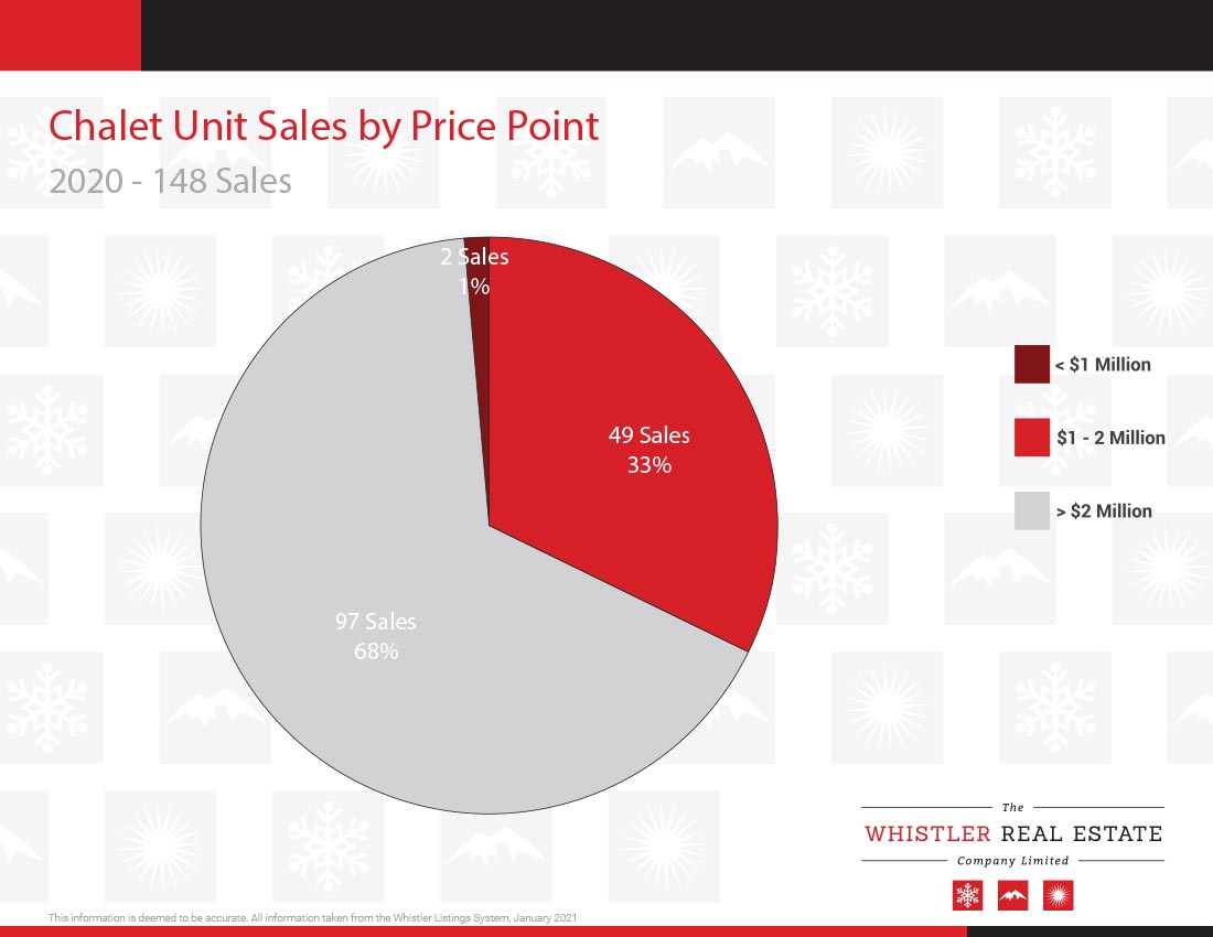 2 Chalet sales price point