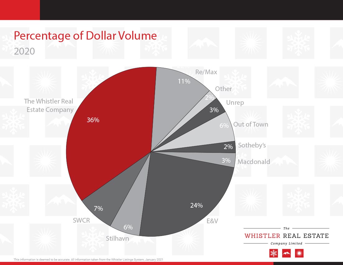 5 Percentage of Dollar Volume
