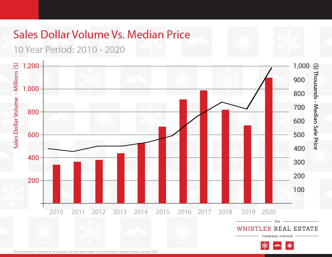 6 Sales Dollar Volume vs Median 10 yr