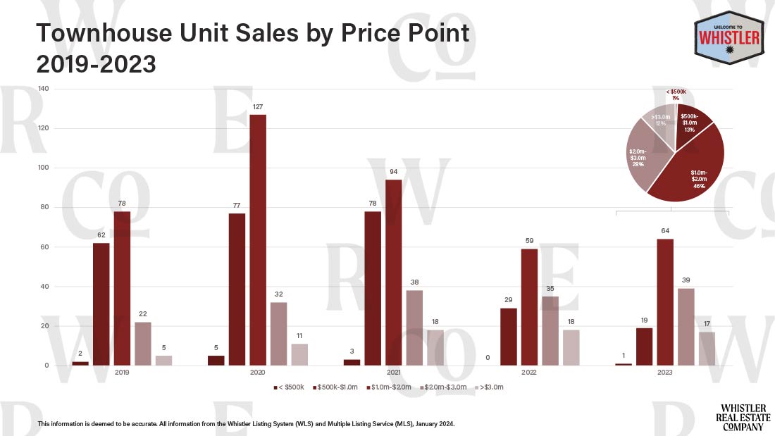 4 Condo sales price point 27