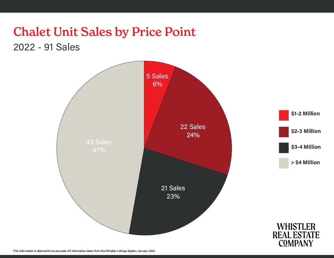 2 Chalet sales price point