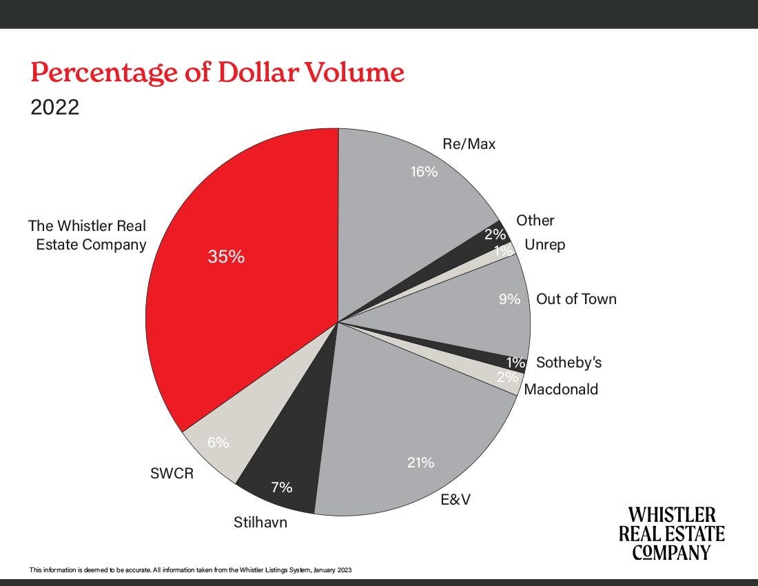 5 Percentage of Dollar Volume